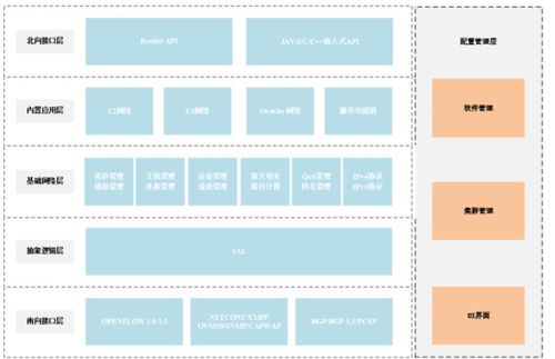 軟件定義網(wǎng)絡（SDN）基礎 第四部分——基礎軟件服務